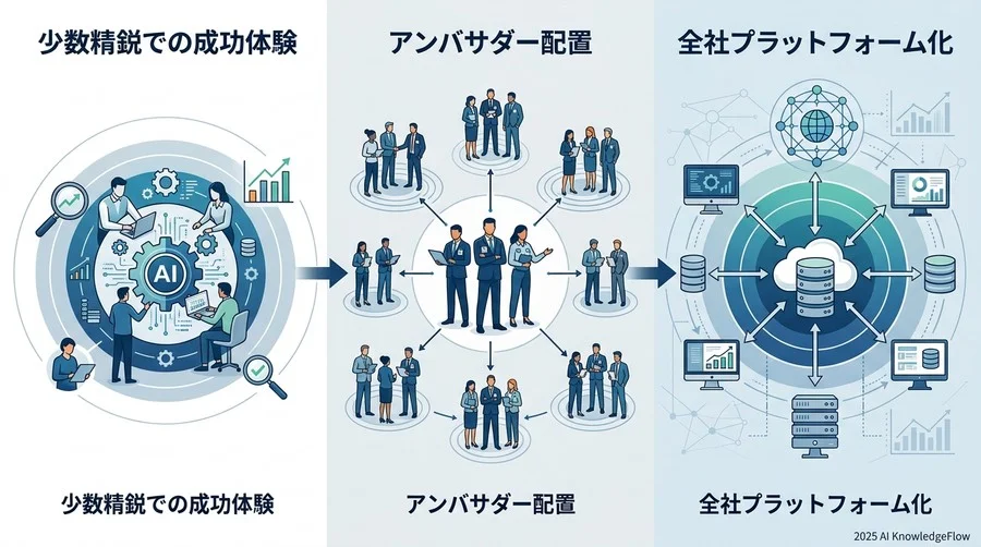 【フェーズ別】無理のないAI CoEの立ち上げ3ステップ - Section Image