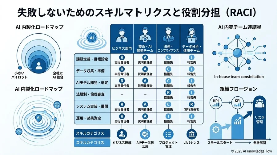 安心・安全な推進を支えるガバナンスと標準プロセス - Section Image 3