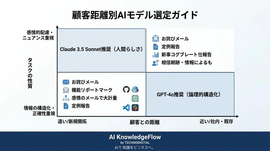 「AI臭さ」が顧客の信頼を奪う？B2Bメール自動化における主要3モデル徹底比較と実践的導入基準 - Conclusion Image