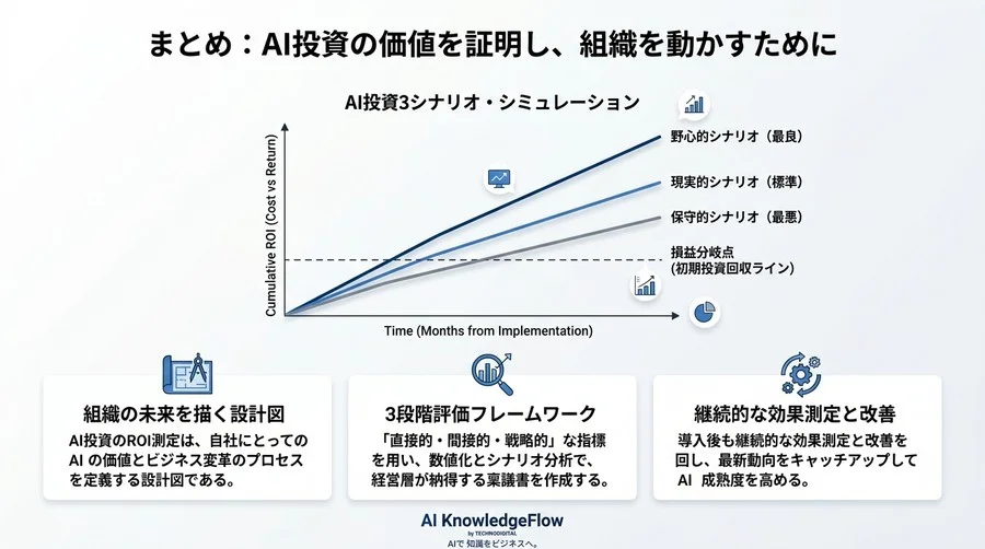 AI投資の稟議を通すROI測定と効果可視化の実践アプローチ：3段階の評価指標で成果を論理的に算出する - Conclusion Image
