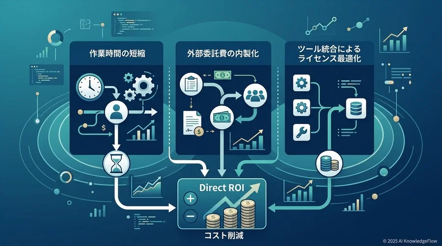 ステップ1：【直接的ROI】工数削減とコスト最適化の算出 - Section Image