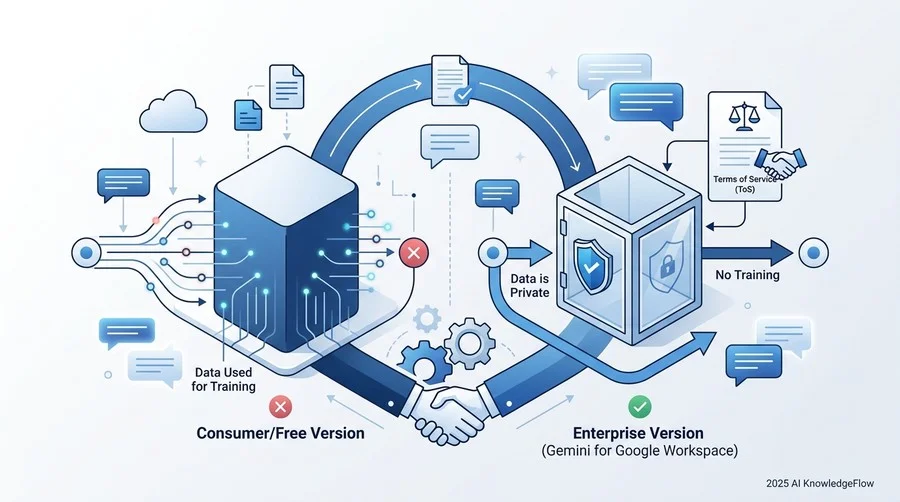 Gemini for Google Workspaceの契約構造とデータ保護の真実：Enterprise版の特約を読み解く - Section Image