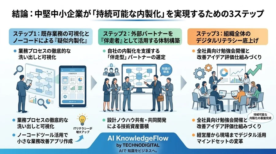 「外注vs内製」の損得勘定を徹底解剖。中堅中小企業が失敗しないための「5軸評価マトリクス」とハイブリッド戦略 - Conclusion Image