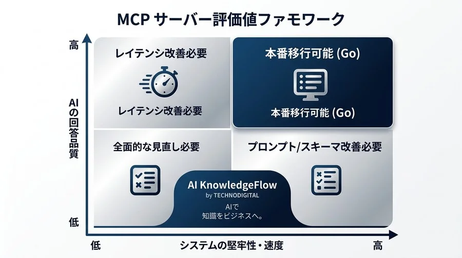 MCPサーバ構築におけるAI応答精度の評価基準：LLM外部連携を成功に導くシステムKPIと実践アプローチ - Conclusion Image
