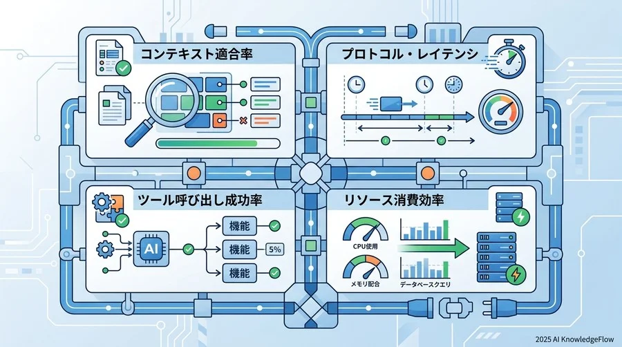 MCPサーバ構築における4つの主要成功指標（KPI） - Section Image