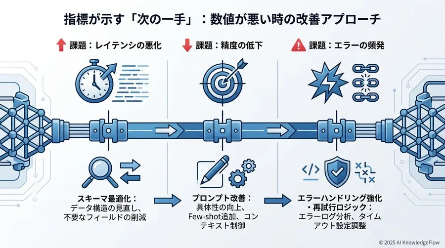 指標が示す「次の一手」：数値が悪い時の改善アプローチ - Section Image 3