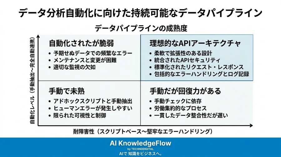 データ分析自動化APIの実装と評価基準：拡張性と保守性を両立する設計指針 - Conclusion Image