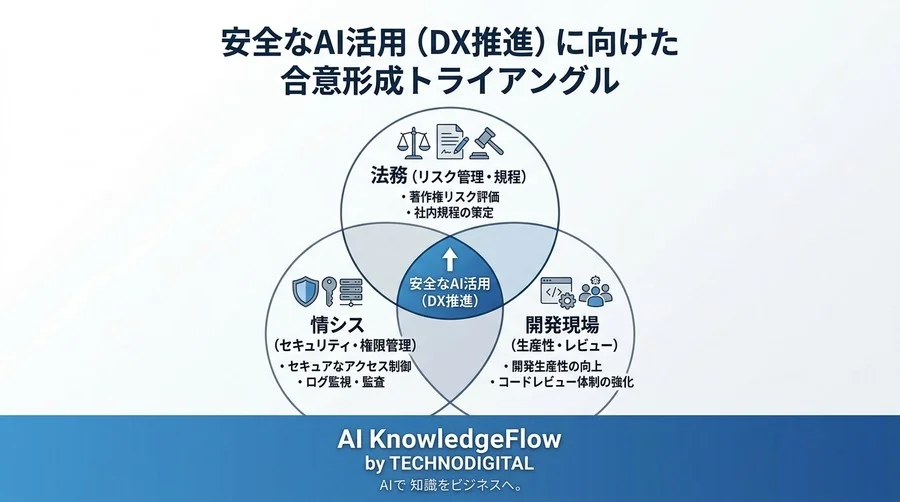 GitHub Copilotの法的リスクを管理する社内規程と稟議通過の実務ガイド - Conclusion Image
