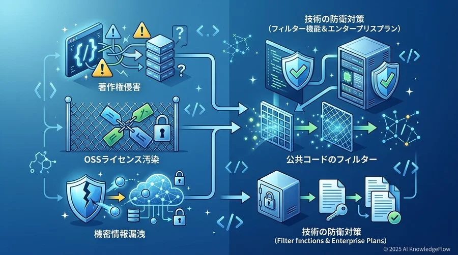 【実践】社内稟議を突破するための「AI利用ガイドライン」策定フレームワーク - Section Image