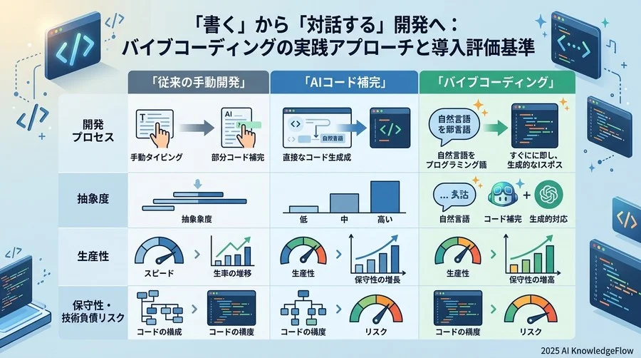 バイブコーディングの本質と従来手法との評価基準比較 - Section Image