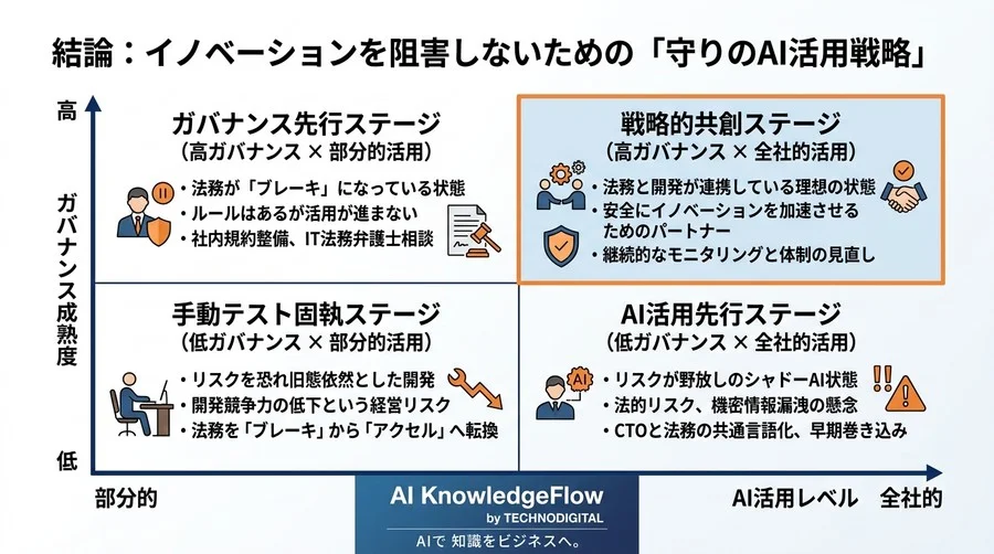 「AIが生成したテストコード」の責任は誰が負うのか？導入前に法務と合意すべきガバナンス設計 - Conclusion Image