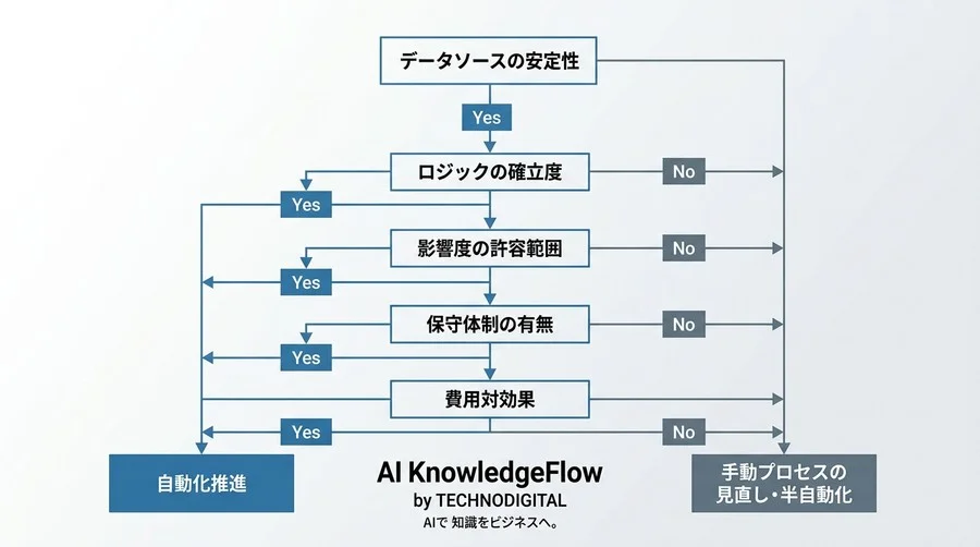 「誰も中身を説明できない」を防ぐ。データ分析自動化の現実的なリスク管理ガイド - Conclusion Image
