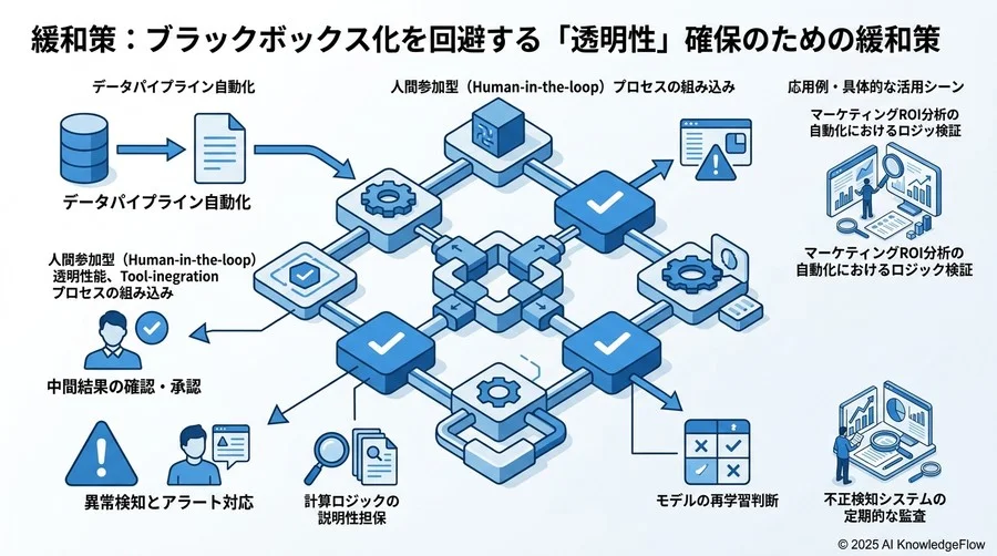 ブラックボックス化を回避する「透明性」確保のための緩和策 - Section Image 3