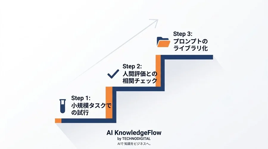AIエージェントの暴走を防ぐガバナンス実践アプローチ：3つの評価テンプレートと導入ステップ - Conclusion Image