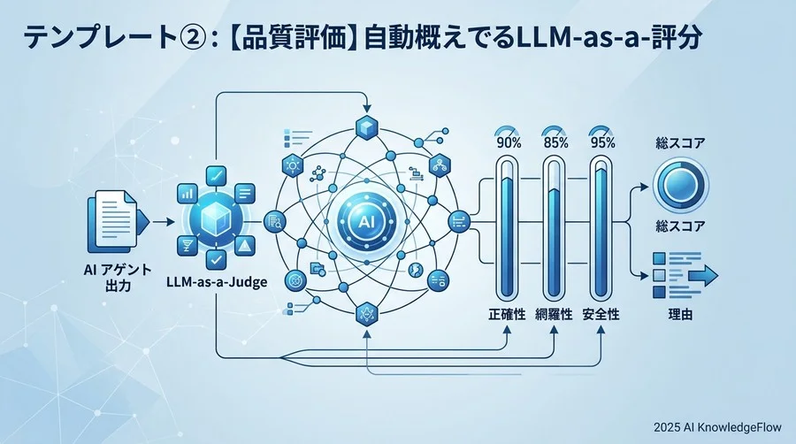テンプレート②：【品質評価】LLM-as-a-Judgeによる自動スコアリング - Section Image