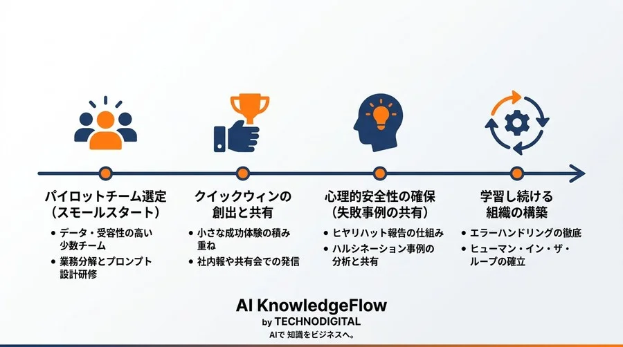 ツール導入で終わらせない対話型AI研修の設計論：組織の「思考力」を底上げする教育戦略 - Conclusion Image