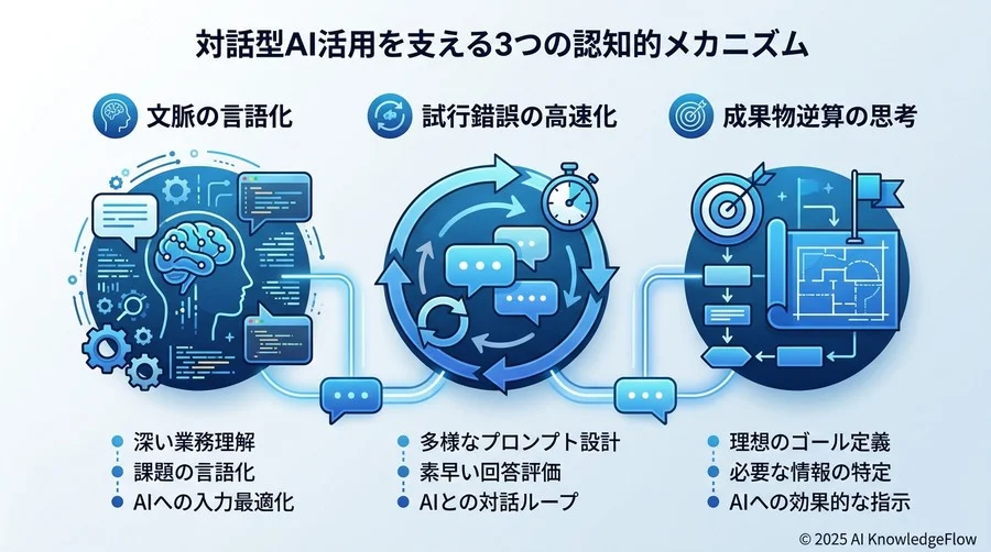対話型AI活用を支える3つの認知的メカニズム - Section Image