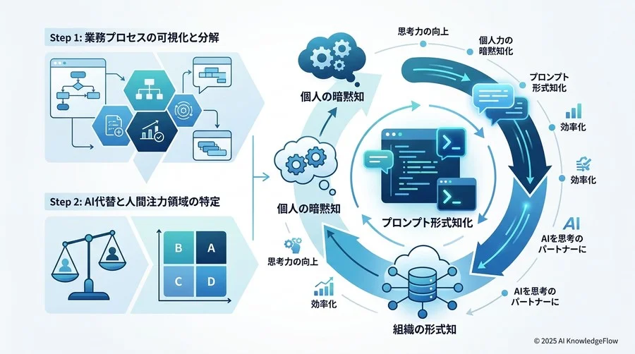 B2B実務に特化した「AI-Native」な教育カリキュラムの設計 - Section Image