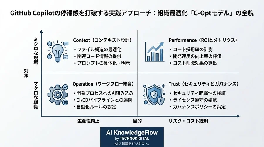 GitHub Copilotの停滞感を打破する実践アプローチ：組織最適化「C-Optモデル」の全貌 - Conclusion Image