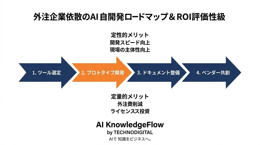 中堅企業向けAI内製化の実践シナリオ：外注依存から脱却する開発体制の作り方 - Conclusion Image