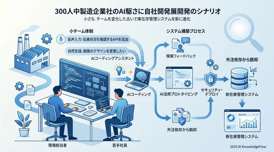 【ユースケース】従業員数300名規模の製造業におけるAI駆動型内製化のシナリオ - Section Image