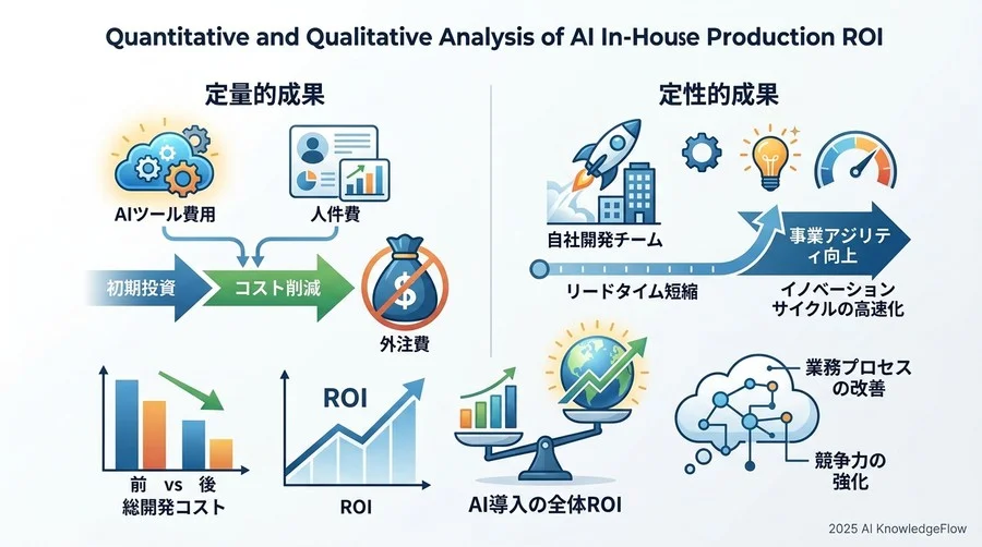 定量的・定性的成果の分析：ROIをどう評価するか - Section Image 3