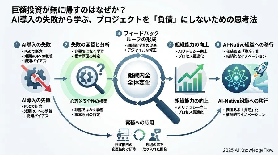 失敗を「学習」に変える組織の再構築：AI-Nativeへの移行プロセス - Section Image 3