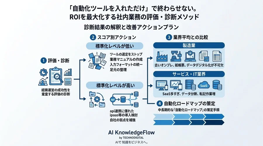 「自動化ツールを入れただけ」で終わらせない。ROIを最大化する社内業務の評価・診断メソッド - Conclusion Image