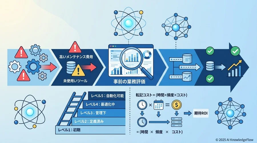 評価指標②：ツール間の「データ分断」と転記コストの可視化 - Section Image