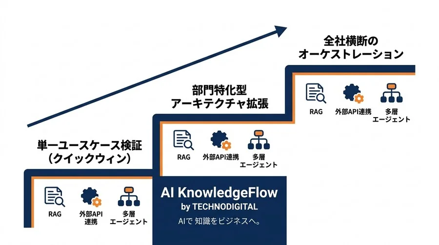 組織のデータ特性で決まる部門別AIアーキテクチャ設計ガイド：RAGとエージェントの実践的最適解 - Conclusion Image