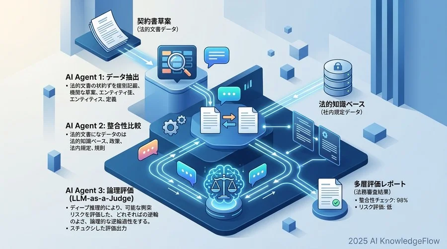 法務・知財部門：高度な推論と整合性チェックのための多層評価アーキテクチャ - Section Image