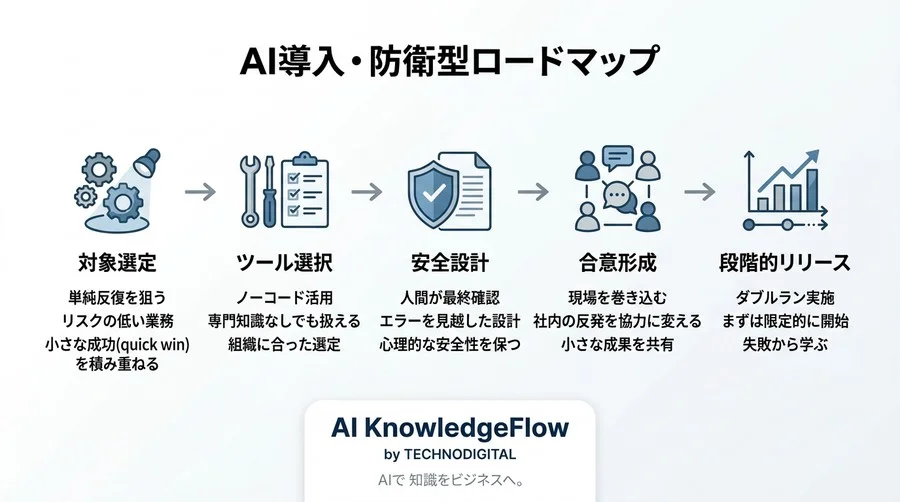 AI導入の失敗原因から逆算するリスク管理。初心者が安全に業務自動化を進めるための防衛型手順と実践ガイド - Conclusion Image