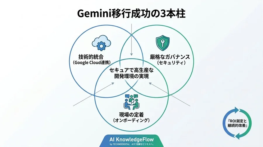 既存AIコードアシスタントからGemini Code Assistへ移行する実践アプローチとリスク回避の5ステップ - Conclusion Image