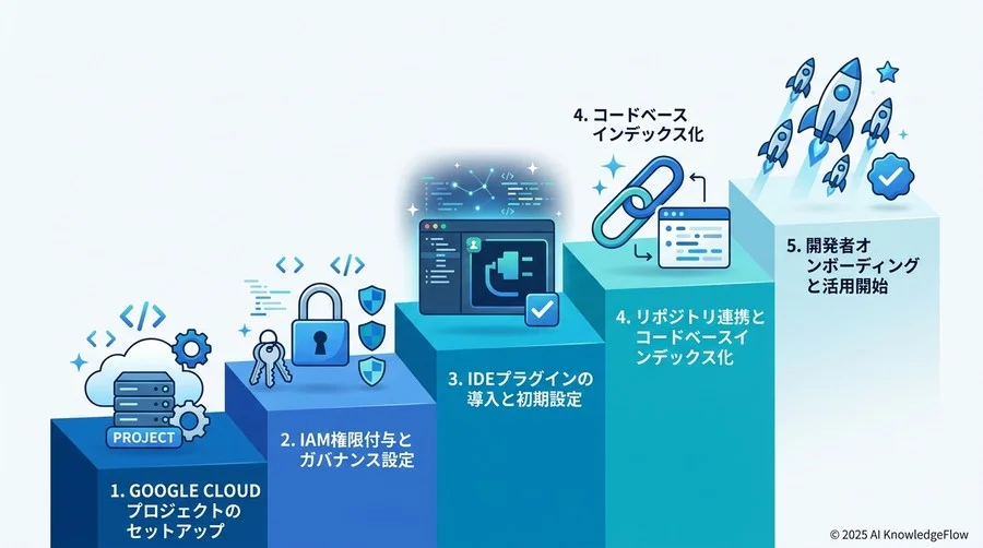【実践】Gemini Code Assist 導入と環境最適化の5ステップ - Section Image