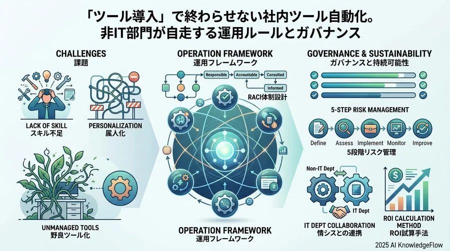 【5段階プロセス】リスクを最小化し、確実に成果を出す自動化導入ステップ - Section Image