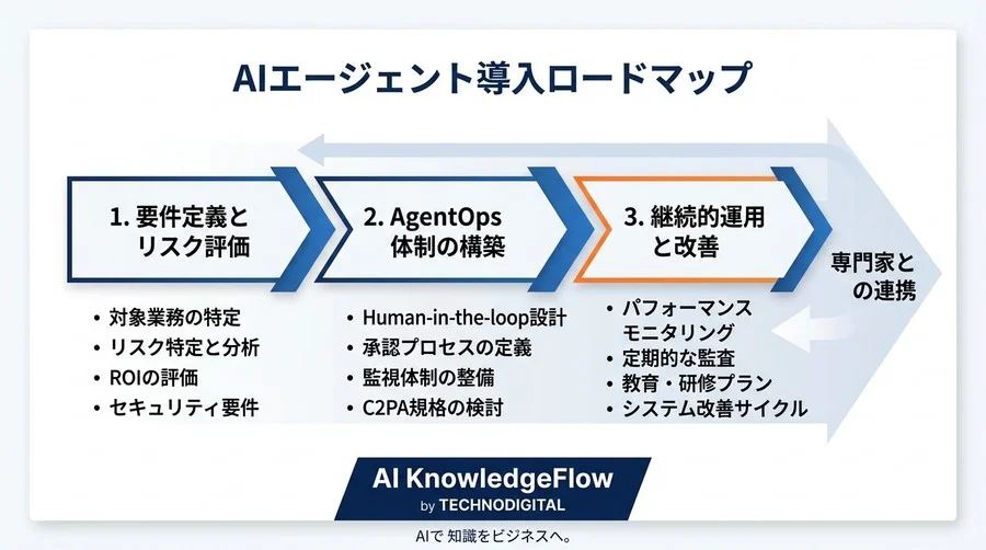 「勝手に動くAI」への不安を信頼に変える。組織的なAIエージェント運用体制の構築と実践アプローチ - Conclusion Image