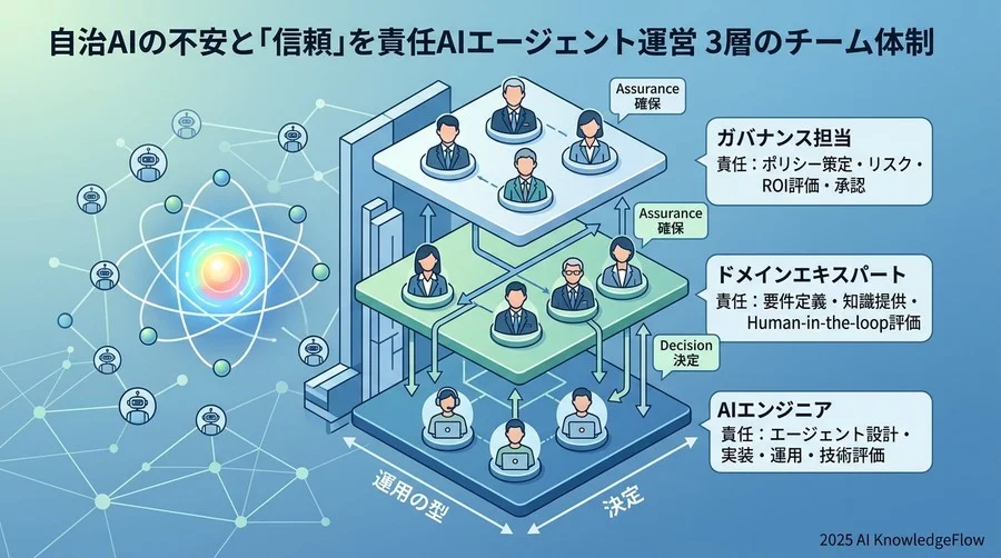 責任の所在を明確にする「3層のチーム体制」設計図 - Section Image