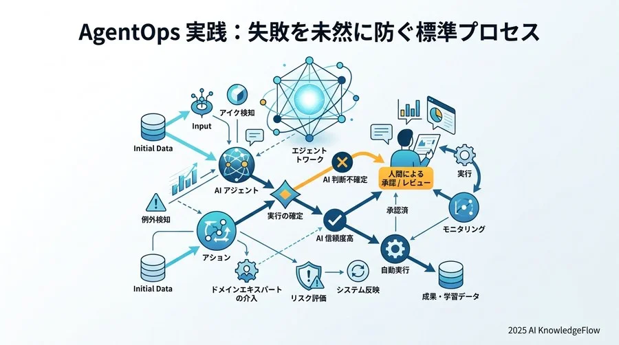 AgentOpsの実践：失敗を未然に防ぐ標準プロセス - Section Image