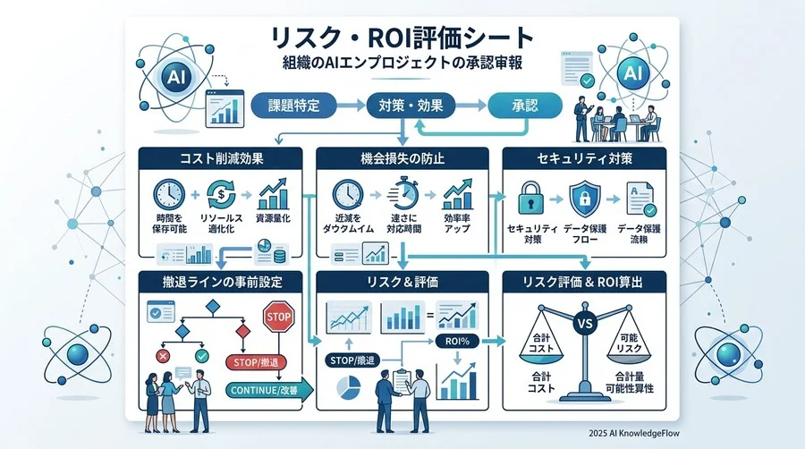 組織を説得し、承認を得るための「リスク・ROI評価シート」の作り方 - Section Image 3