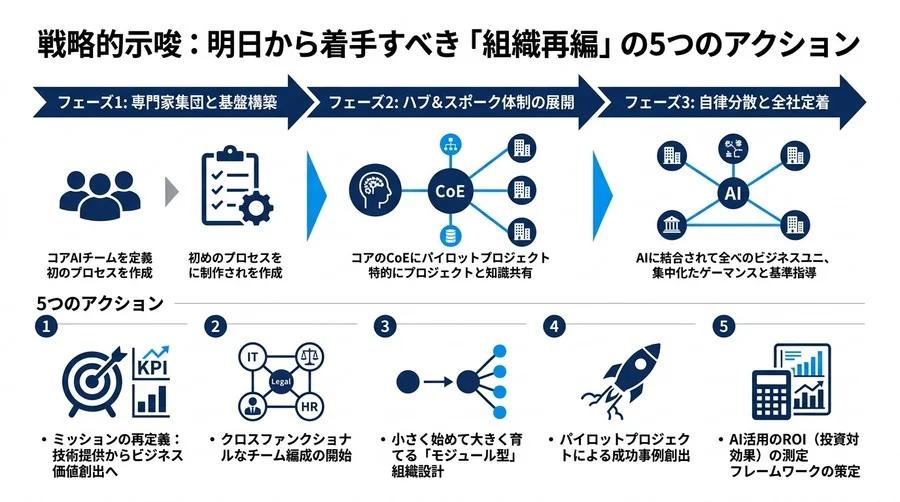 ツール導入の罠を抜け出すAI CoE組織設計：非決定的技術を制御し全社DXを牽引するハイブリッド戦略 - Conclusion Image