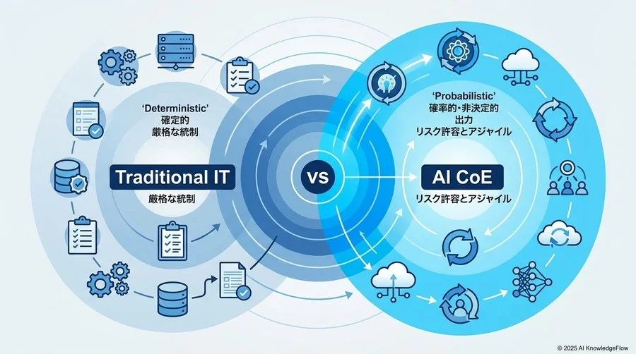 従来型IT部門とAI CoEの決定的な違い：非決定的な技術を扱うためのガバナンス - Section Image