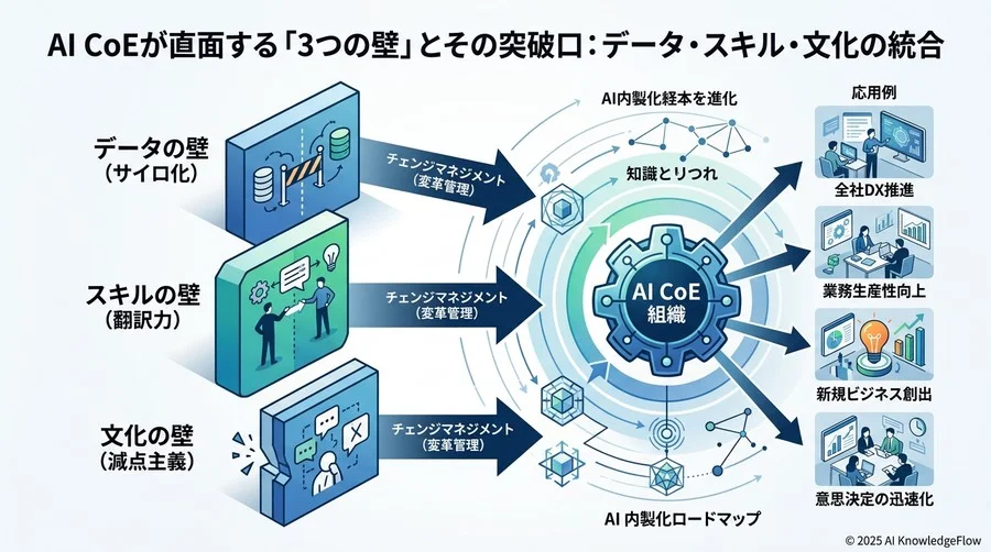 AI CoEが直面する「3つの壁」とその突破口：データ・スキル・文化の統合 - Section Image 3
