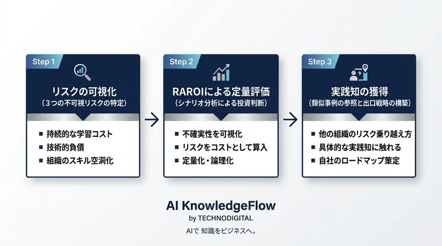 AI投資の死角を撃つ：工数削減の罠と「リスク調整後ROI」による経営判断 - Conclusion Image