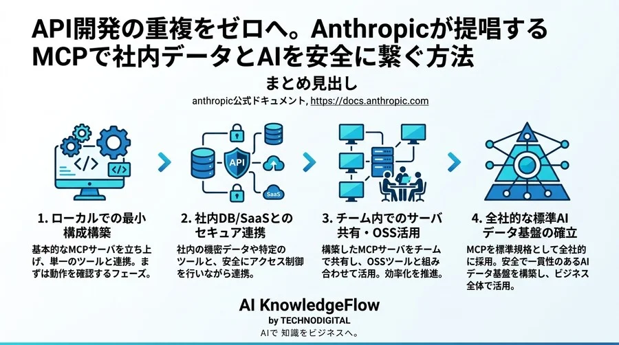 API開発の重複をゼロへ。Anthropicが提唱するMCPで社内データとAIを安全に繋ぐ方法 - Conclusion Image