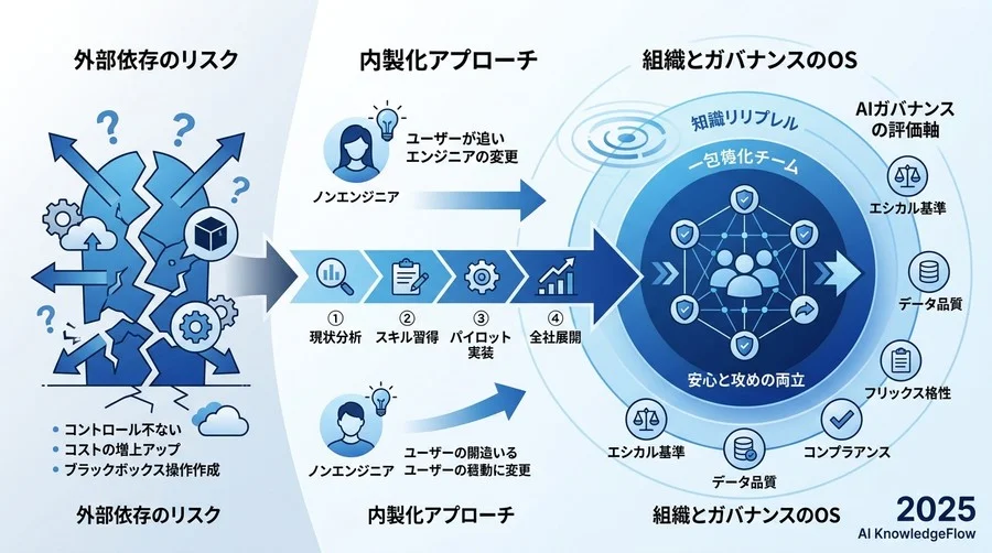 AI内製化を阻む「3つの壁」と一般的失敗シナリオ - Section Image