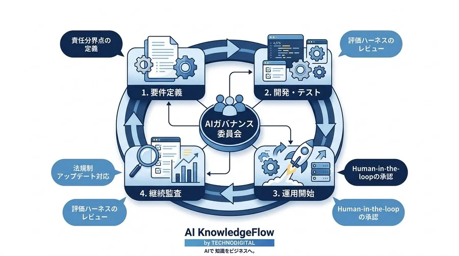 AIが「勝手」に判断する時代、その責任は誰が負う？ツールから「代理人」への変容に対応する法務ガバナンスの新常識 - Conclusion Image