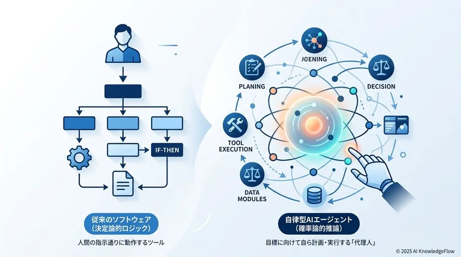 AIエージェントの「自律性」が突きつける法務のパラダイムシフト - Section Image