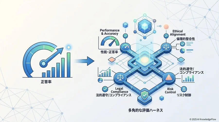 AIエージェント評価の再定義：性能（Accuracy）から法的許容性（Compliance）へ - Section Image
