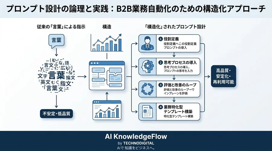 AIの出力品質は「言葉」ではなく「構造」で決まる。B2B業務を自動化するプロンプト設計の論理と実践 - Conclusion Image