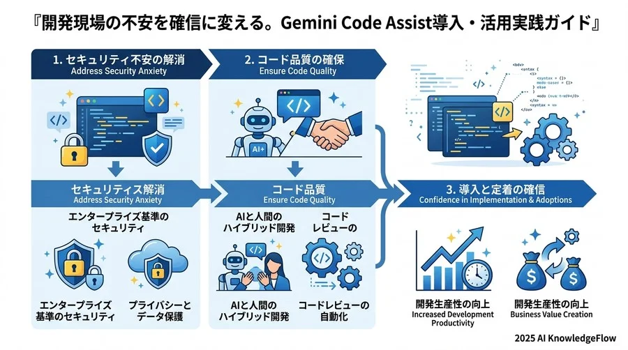 【ステップ3：評価と拡大】ROIを可視化し、社内合意を強固にする方法 - Section Image 3